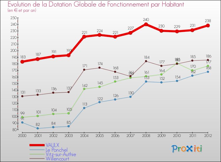 Evolution et montant de la dotation globale de fonctionnement par Habitant pour VAULX et les communes proches Comparaison des dotations globales de fonctionnement par habitant pour VAULX et les communes voisines