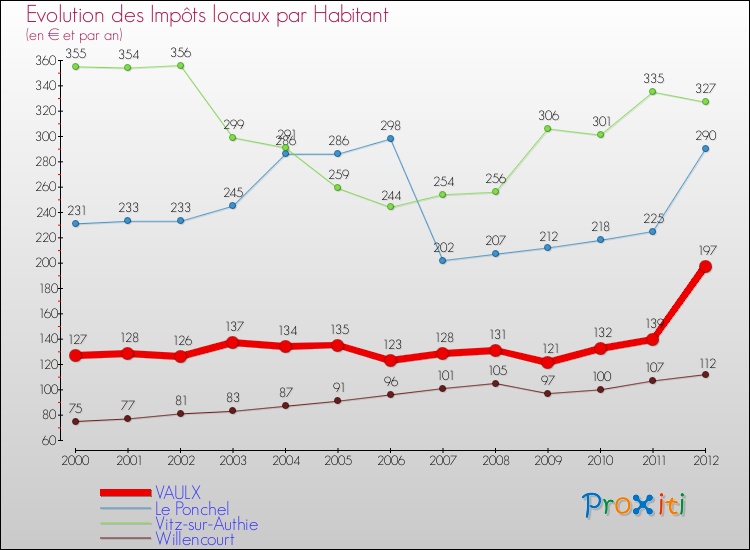 Evolution et montant des impôts locaux par Habitant pour VAULX et les communes proches Comparaison des impôts locaux par habitant pour VAULX et les communes voisines