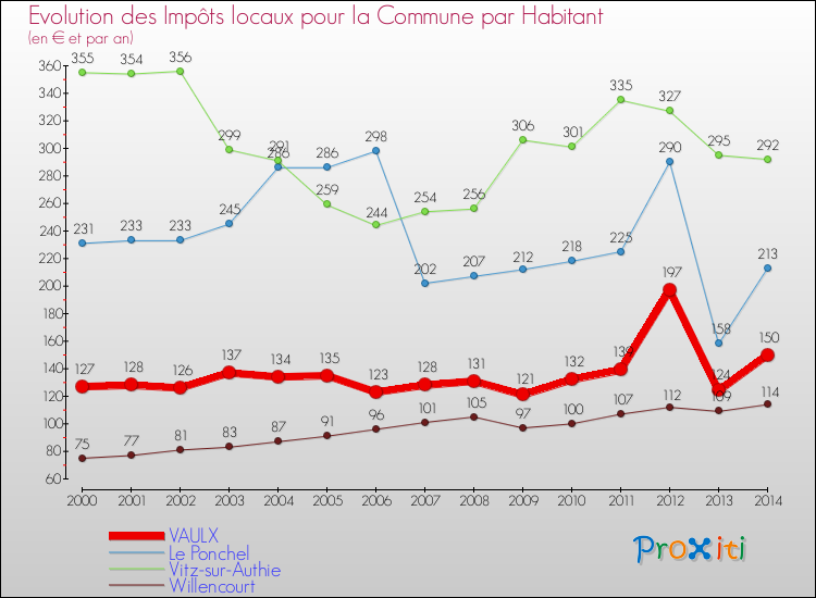 Evolution et montant des impôts locaux par Habitant pour VAULX et les communes proches de 2000 à 2014 Comparaison des impôts locaux par habitant pour VAULX et les communes voisines de 2000 à 2014