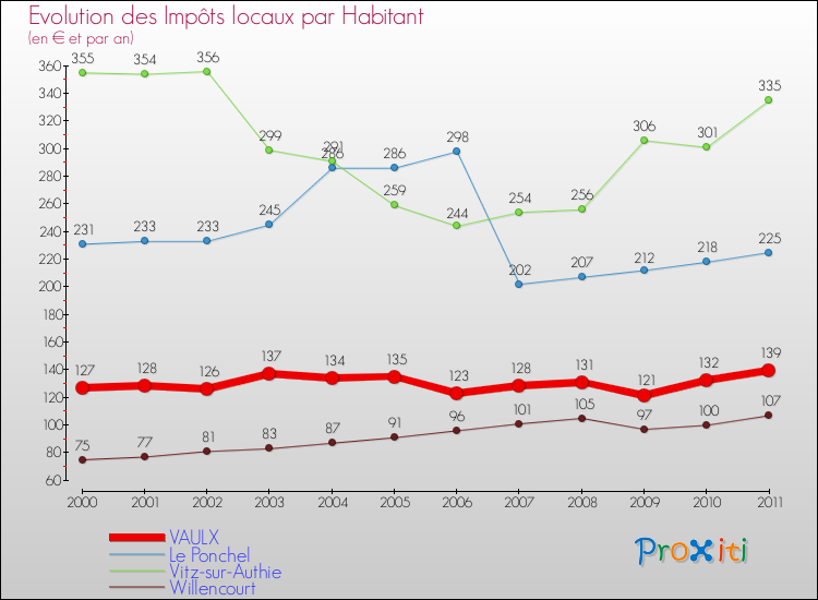Evolution et montant des impôts locaux par Habitant pour VAULX et les communes proches Comparaison des impôts locaux par habitant pour VAULX et les communes voisines