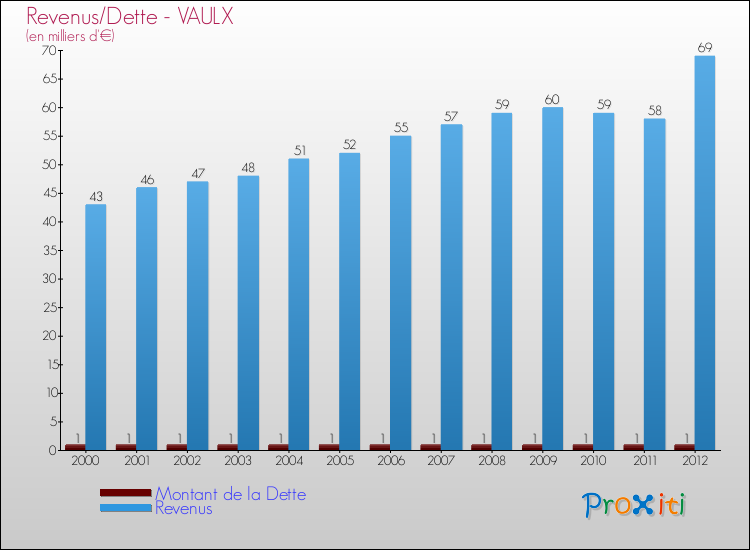 Evolution comparée de la dette et des revenus pour la commune de VAULX de 2000 à 2012 Comparaison de la dette et des revenus pour VAULX de 2000 à 2012