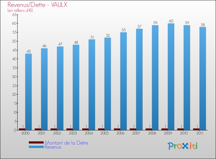 Evolution comparée de la dette et des revenus pour la commune de VAULX de 2000 à 2011 Comparaison de la dette et des revenus pour VAULX de 2000 à 2011