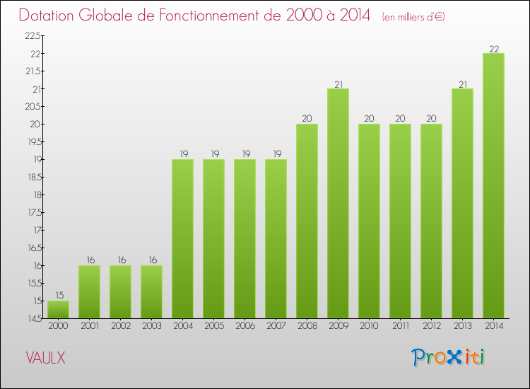 Evolution du montant de la Dotation Globale de Fonctionnement pour la commune de VAULX de 2000 à 2014 Evolution du montant de la Dotation Globale de Fonctionnement pour VAULX de 2000 à 2014