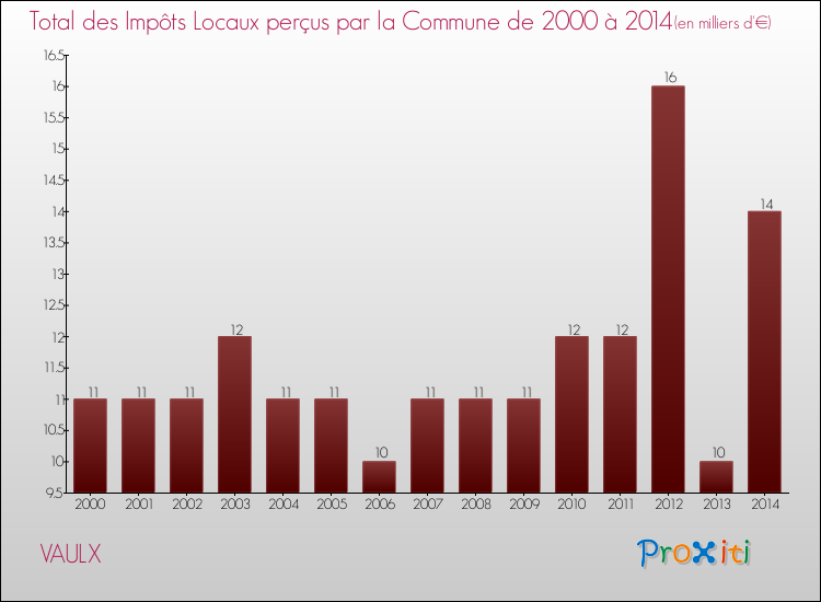 Evolution des Impôts Locaux pour la commune de VAULX de 2000 à 2014 Evolution des Impôts Locaux pour VAULX de 2000 à 2014