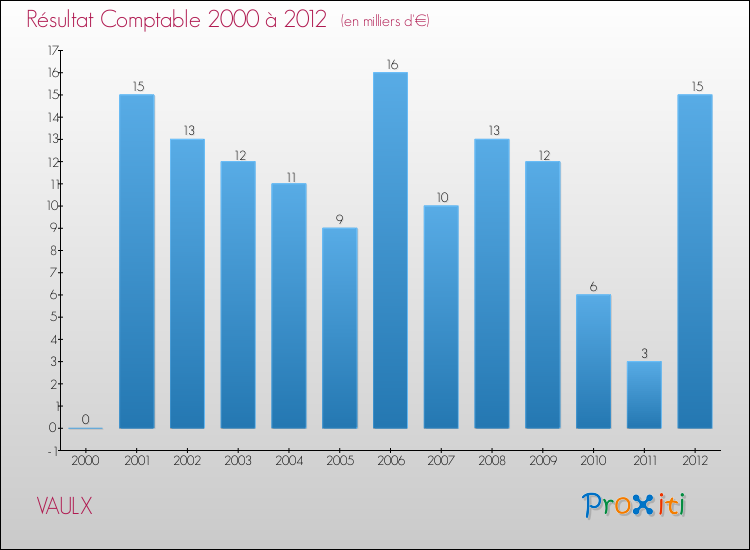 Evolution du résultat comptable pour la commune de VAULX de 2000 à 2012 Evolution du résultat comptable pour VAULX de 2000 à 2012