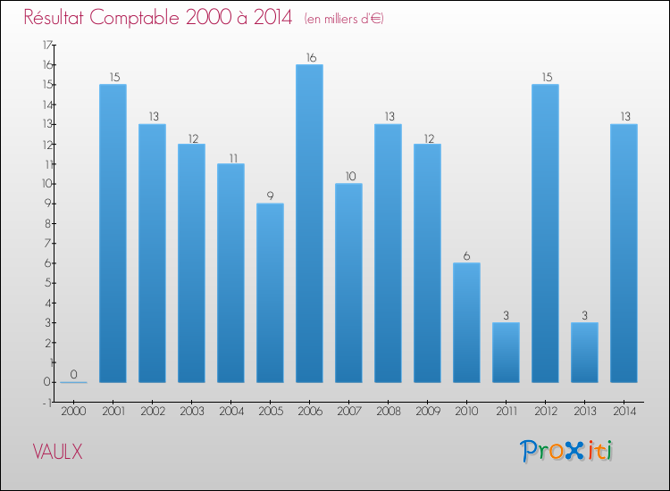 Evolution du résultat comptable pour la commune de VAULX de 2000 à 2014 Evolution du résultat comptable pour VAULX de 2000 à 2014