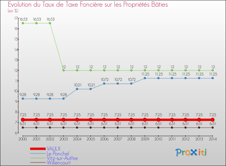 Evolution du taux de la taxe foncière sur le bati pour VAULX et les communes proches de 2000 à 2014 Comparaison des taux de taxe foncière sur le bati pour VAULX et les communes voisines de 2000 à 2014