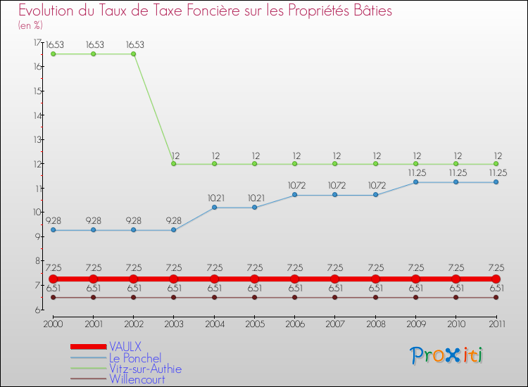 Evolution du taux de la taxe foncière sur le bati pour VAULX et les communes proches Comparaison des taux de taxe foncière sur le bati pour VAULX et les communes voisines