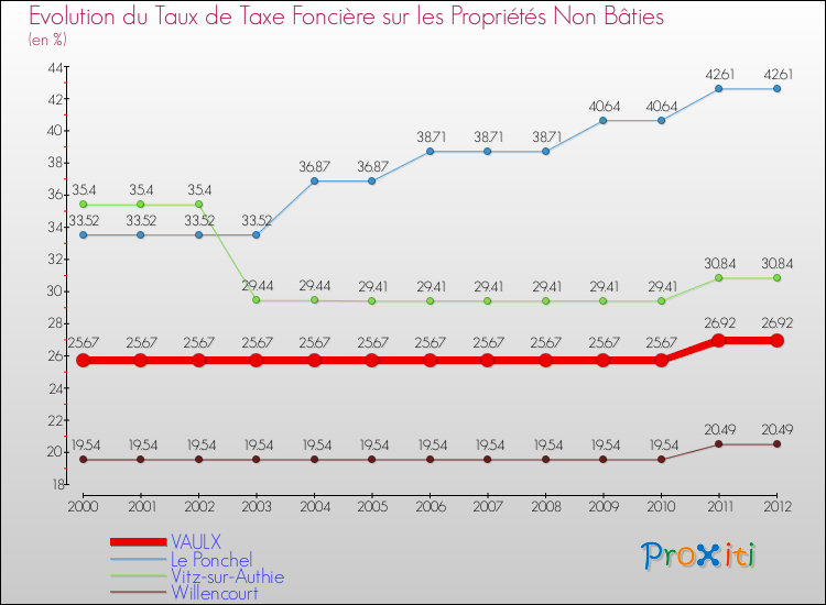Evolution du taux de la taxe foncière sur les immeubles et terrains non batis pour VAULX et les communes proches de 2000 à 2012 Comparaison des taux de la taxe foncière sur les immeubles et terrains non batis pour VAULX et les communes voisines de 2000 à 2012