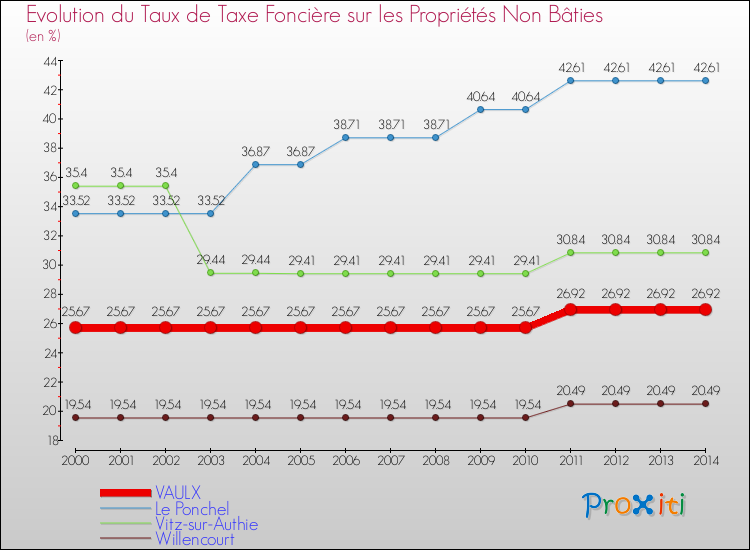 Evolution du taux de la taxe foncière sur les immeubles et terrains non batis pour VAULX et les communes proches de 2000 à 2014 Comparaison des taux de la taxe foncière sur les immeubles et terrains non batis pour VAULX et les communes voisines de 2000 à 2014