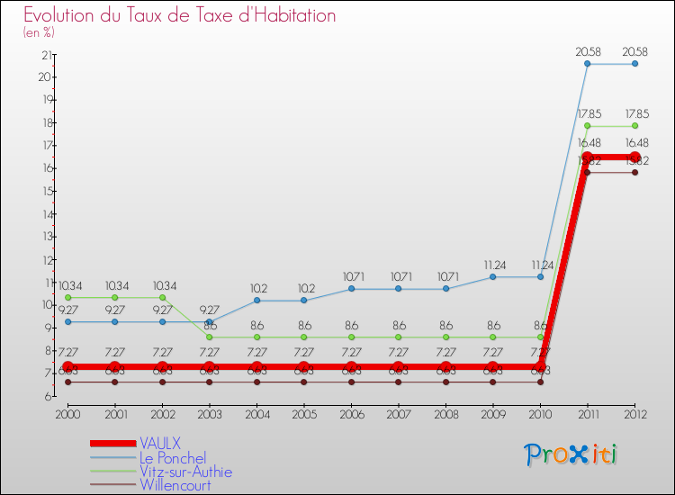 Evolution du taux de la taxe d'habitation pour VAULX et les communes proches Comparaison des taux de la taxe d'habitation pour VAULX et les communes voisines