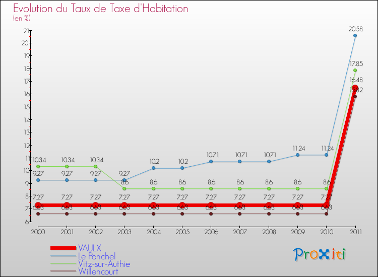 Evolution du taux de la taxe d'habitation pour VAULX et les communes proches Comparaison des taux de la taxe d'habitation pour VAULX et les communes voisines