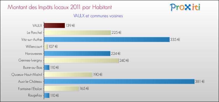 Montant des impôts locaux par Habitant pour VAULX et les communes proches Comparaison des impôts locaux par habitant pour VAULX et les communes voisines
