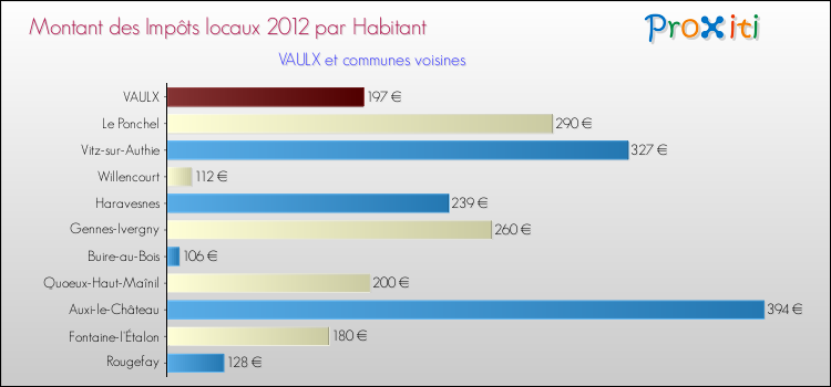 Montant des impôts locaux par Habitant pour VAULX et les communes proches Comparaison des impôts locaux par habitant pour VAULX et les communes voisines