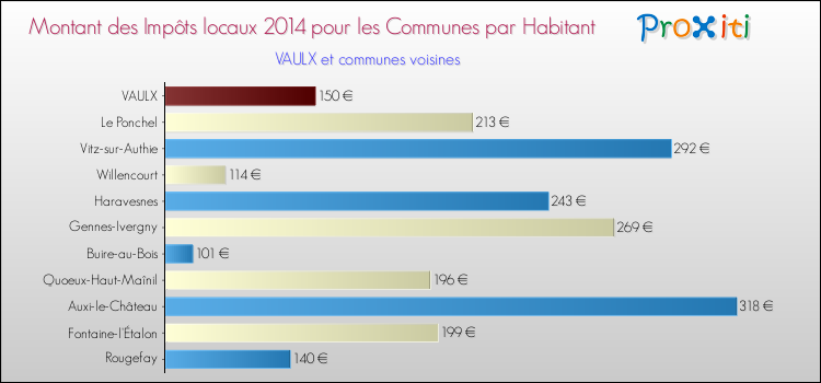 Montant des impôts locaux par Habitant pour VAULX et les communes proches en 2014 Comparaison des impôts locaux par habitant pour VAULX et les communes voisines en 2014