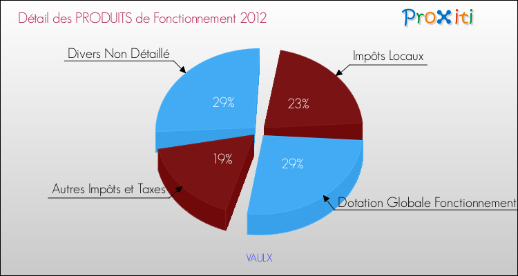 Décomposition du Budget de Fonctionnement 2012 de la commune de VAULX Budget de Fonctionnement 2012 pour la commune de VAULX