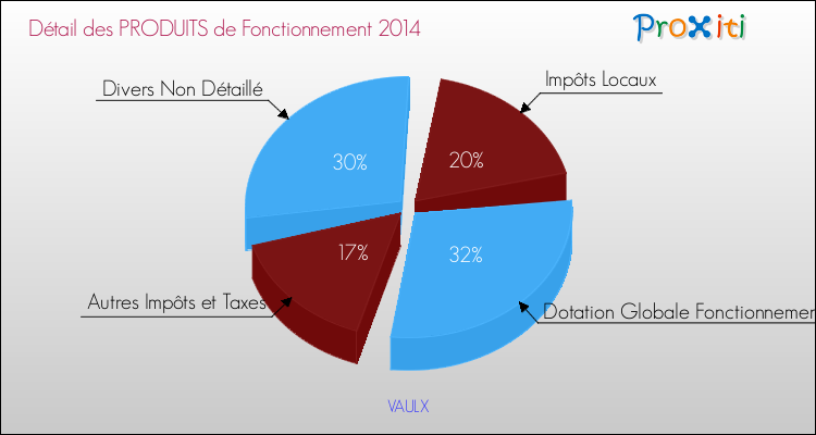 Décomposition du Budget de Fonctionnement 2014 de la commune de VAULX Budget de Fonctionnement 2014 pour la commune de VAULX