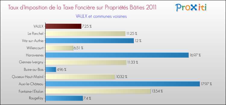 Taux d'imposition de la taxe foncière sur le bati 2011 pour VAULX et les communes proches Comparaison des taux d'imposition de la taxe foncière sur le bati 2011 pour VAULX et les communes voisines