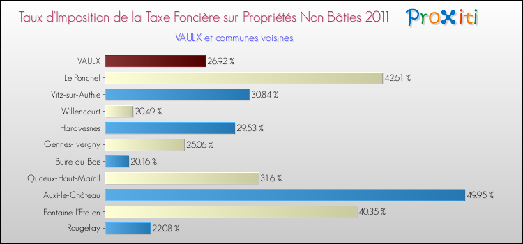 Taux d'imposition de la taxe foncière sur les immeubles et terrains non batis 2011 pour VAULX et les communes proches Comparaison des taux d'imposition de la taxe foncière sur les immeubles et terrains non batis 2011 pour VAULX et les communes voisines
