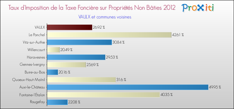Taux d'imposition de la taxe foncière sur les immeubles et terrains non batis 2012 pour VAULX et les communes proches Comparaison des taux d'imposition de la taxe foncière sur les immeubles et terrains non batis 2012 pour VAULX et les communes voisines
