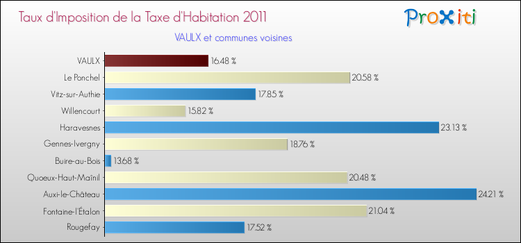 Taux d'imposition de la taxe d'habitation 2011 pour VAULX et les communes proches Comparaison des taux d'imposition de la taxe d'habitation 2011 pour VAULX et les communes voisines