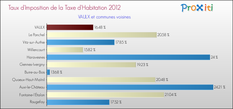 Taux d'imposition de la taxe d'habitation 2012 pour VAULX et les communes proches Comparaison des taux d'imposition de la taxe d'habitation 2012 pour VAULX et les communes voisines