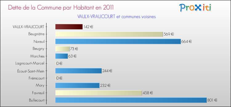 Dette par habitant de la commune en 2011 pour VAULX-VRAUCOURT et les communes proches Comparaison de la dette par habitant de la commune en 2011 pour VAULX-VRAUCOURT et les communes voisines