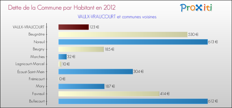 Dette par habitant de la commune en 2012 pour VAULX-VRAUCOURT et les communes proches Comparaison de la dette par habitant de la commune en 2012 pour VAULX-VRAUCOURT et les communes voisines