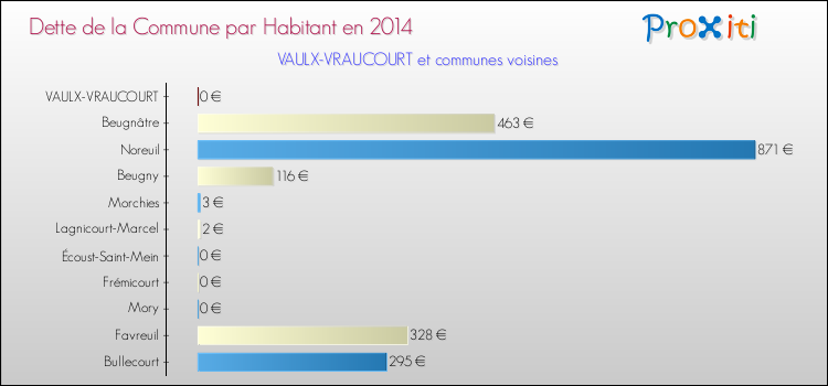 Dette par habitant de la commune en 2014 pour VAULX-VRAUCOURT et les communes proches Comparaison de la dette par habitant de la commune en 2014 pour VAULX-VRAUCOURT et les communes voisines