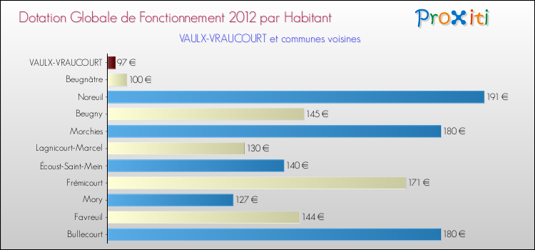 Montant des dotations globales de fonctionnement DGF par Habitant pour VAULX-VRAUCOURT et les communes proches Comparaison des des dotations globales de fonctionnement DGF par habitant pour VAULX-VRAUCOURT et les communes voisines