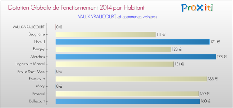 Montant des dotations globales de fonctionnement DGF par Habitant pour VAULX-VRAUCOURT et les communes proches en 2014. Comparaison des des dotations globales de fonctionnement DGF par habitant pour VAULX-VRAUCOURT et les communes voisines en 2014.
