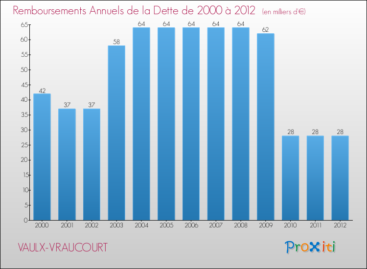 Evolution de l'annuité de la dette pour la commune de VAULX-VRAUCOURT de 2000 à 2012 Annuités de la dette pour VAULX-VRAUCOURT de 2000 à 2012