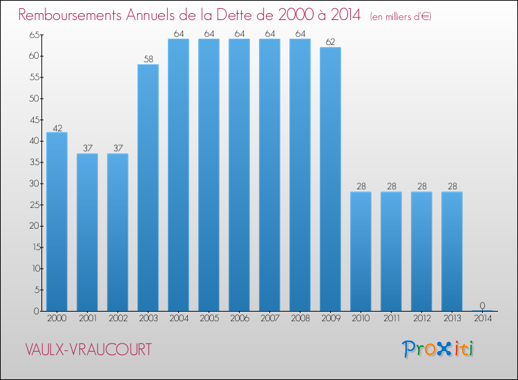 Evolution de l'annuité de la dette pour la commune de VAULX-VRAUCOURT de 2000 à 2014 Annuités de la dette pour VAULX-VRAUCOURT de 2000 à 2014