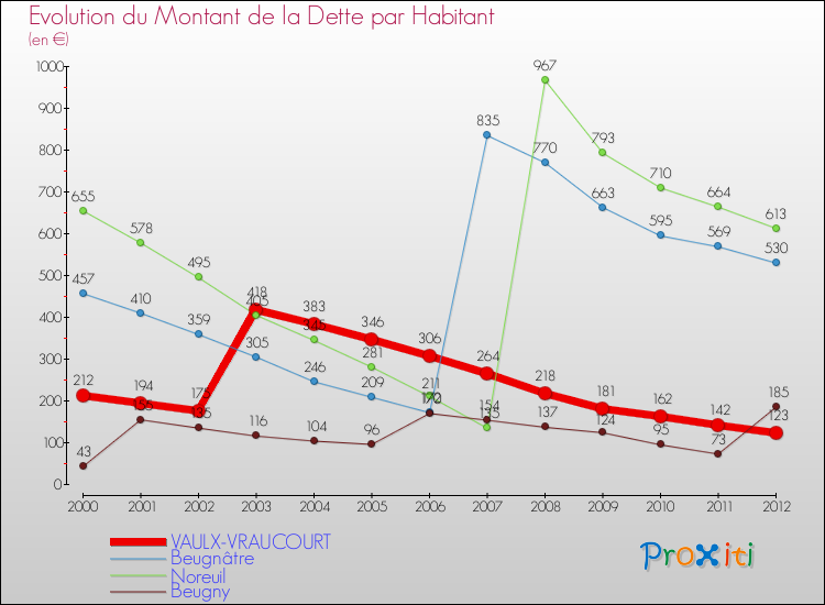 Evolution de la dette par habitant pour la commune de VAULX-VRAUCOURT et les communes proches de 2000 à 2012 Comparaison de la dette par habitant pour VAULX-VRAUCOURT et les communes voisines de 2000 à 2012