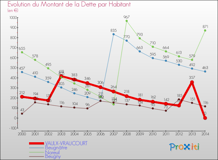 Evolution de la dette par habitant pour la commune de VAULX-VRAUCOURT et les communes proches de 2000 à 2014 Comparaison de la dette par habitant pour VAULX-VRAUCOURT et les communes voisines de 2000 à 2014
