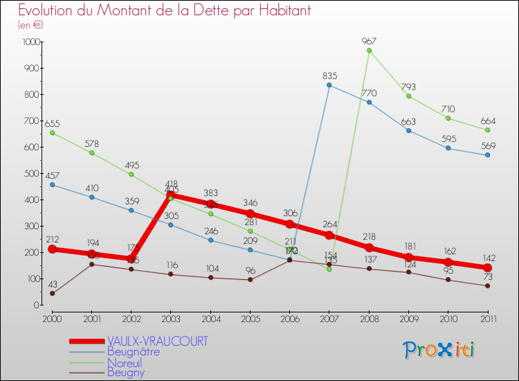 Evolution de la dette par habitant pour la commune de VAULX-VRAUCOURT et les communes proches Comparaison de la dette par habitant pour VAULX-VRAUCOURT et les communes voisines