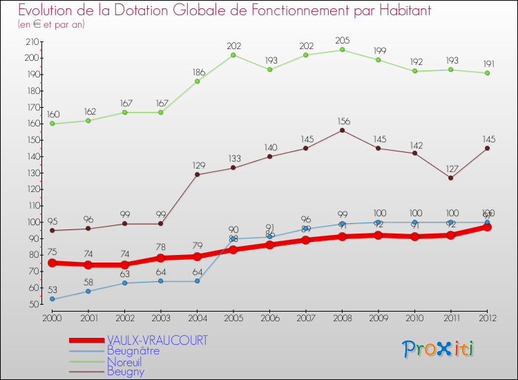 Evolution et montant de la dotation globale de fonctionnement par Habitant pour VAULX-VRAUCOURT et les communes proches Comparaison des dotations globales de fonctionnement par habitant pour VAULX-VRAUCOURT et les communes voisines