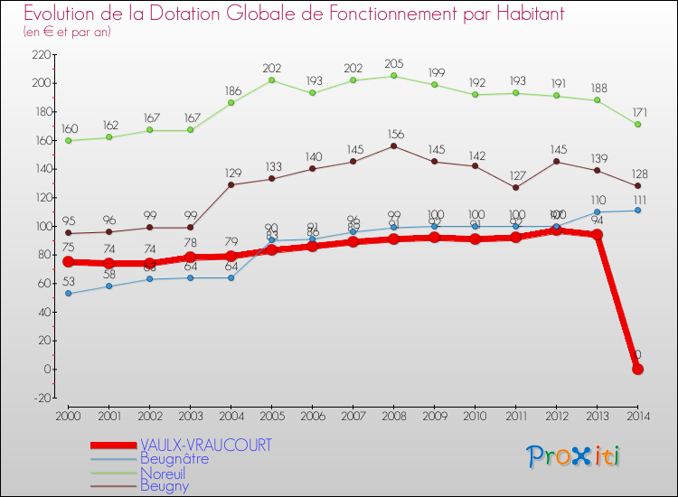 Evolution et montant de la dotation globale de fonctionnement par Habitant pour VAULX-VRAUCOURT et les communes proches de 2000 à 2014. Comparaison des dotations globales de fonctionnement par habitant pour VAULX-VRAUCOURT et les communes voisines de 2000 à 2014.