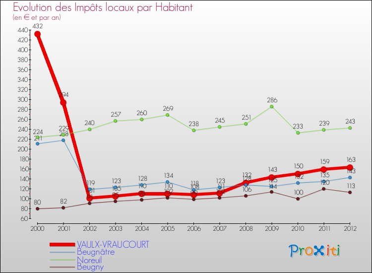 Evolution et montant des impôts locaux par Habitant pour VAULX-VRAUCOURT et les communes proches Comparaison des impôts locaux par habitant pour VAULX-VRAUCOURT et les communes voisines