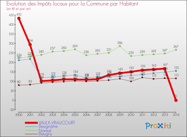 Evolution et montant des impôts locaux par Habitant pour VAULX-VRAUCOURT et les communes proches de 2000 à 2014 Comparaison des impôts locaux par habitant pour VAULX-VRAUCOURT et les communes voisines de 2000 à 2014