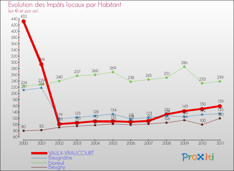 Evolution et montant des impôts locaux par Habitant pour VAULX-VRAUCOURT et les communes proches Comparaison des impôts locaux par habitant pour VAULX-VRAUCOURT et les communes voisines