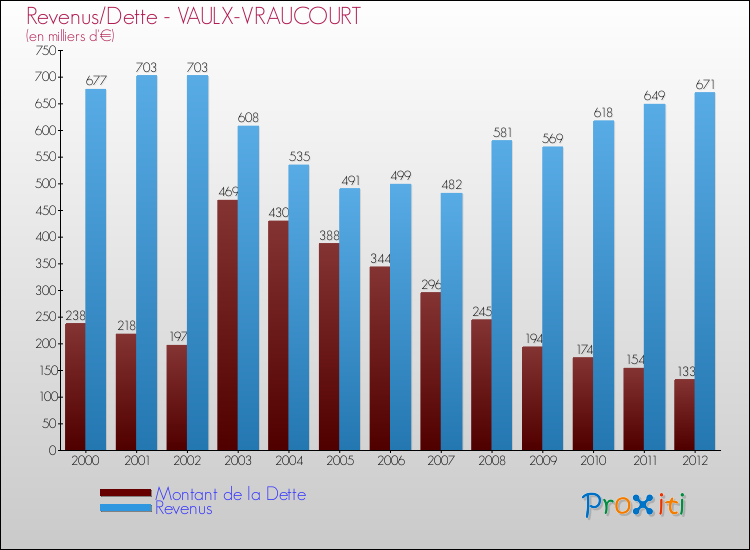 Evolution comparée de la dette et des revenus pour la commune de VAULX-VRAUCOURT de 2000 à 2012 Comparaison de la dette et des revenus pour VAULX-VRAUCOURT de 2000 à 2012