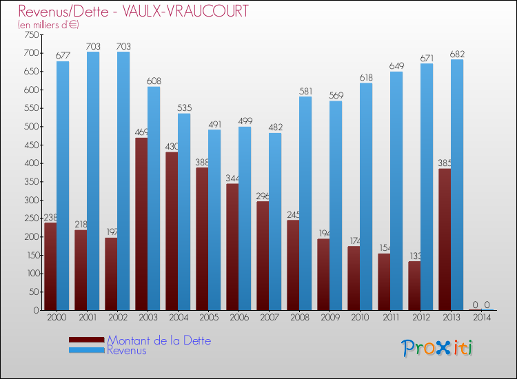 Evolution comparée de la dette et des revenus pour la commune de VAULX-VRAUCOURT de 2000 à 2014 Comparaison de la dette et des revenus pour VAULX-VRAUCOURT de 2000 à 2014