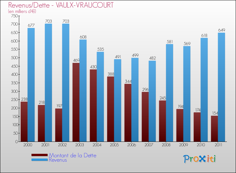 Evolution comparée de la dette et des revenus pour la commune de VAULX-VRAUCOURT de 2000 à 2011 Comparaison de la dette et des revenus pour VAULX-VRAUCOURT de 2000 à 2011