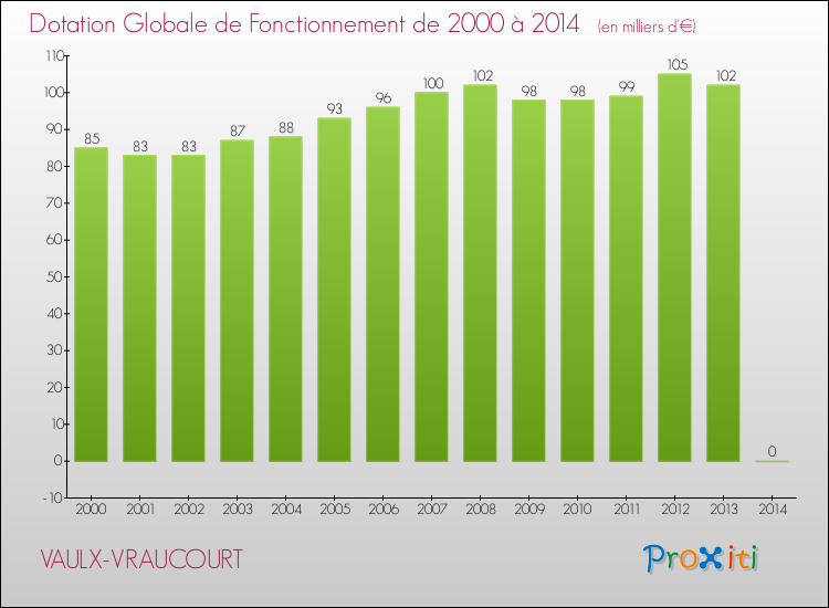 Evolution du montant de la Dotation Globale de Fonctionnement pour la commune de VAULX-VRAUCOURT de 2000 à 2014 Evolution du montant de la Dotation Globale de Fonctionnement pour VAULX-VRAUCOURT de 2000 à 2014