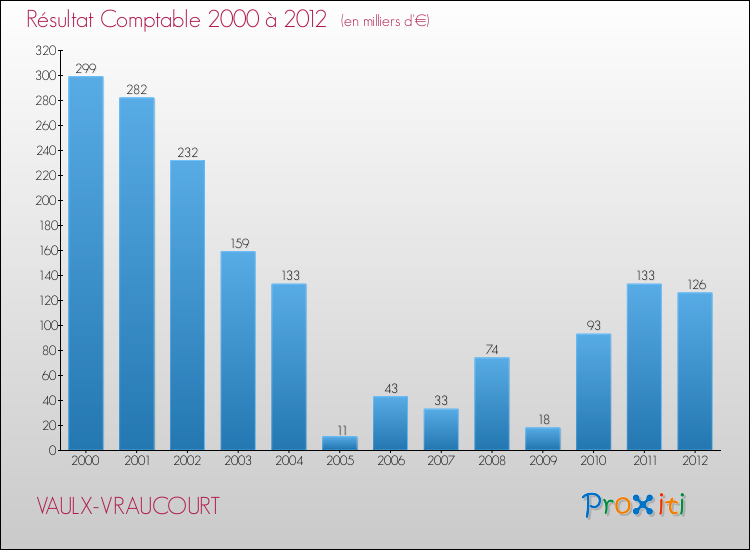 Evolution du résultat comptable pour la commune de VAULX-VRAUCOURT de 2000 à 2012 Evolution du résultat comptable pour VAULX-VRAUCOURT de 2000 à 2012