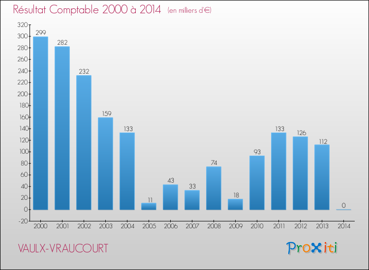 Evolution du résultat comptable pour la commune de VAULX-VRAUCOURT de 2000 à 2014 Evolution du résultat comptable pour VAULX-VRAUCOURT de 2000 à 2014