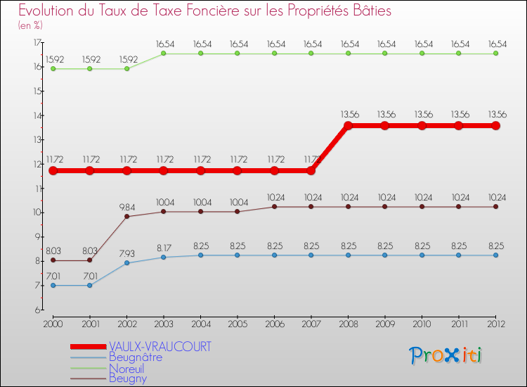 Evolution du taux de la taxe foncière sur le bati pour VAULX-VRAUCOURT et les communes proches de 2000 à 2012 Comparaison des taux de taxe foncière sur le bati pour VAULX-VRAUCOURT et les communes voisines de 2000 à 2012