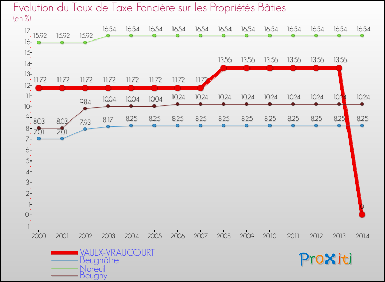 Evolution du taux de la taxe foncière sur le bati pour VAULX-VRAUCOURT et les communes proches de 2000 à 2014 Comparaison des taux de taxe foncière sur le bati pour VAULX-VRAUCOURT et les communes voisines de 2000 à 2014