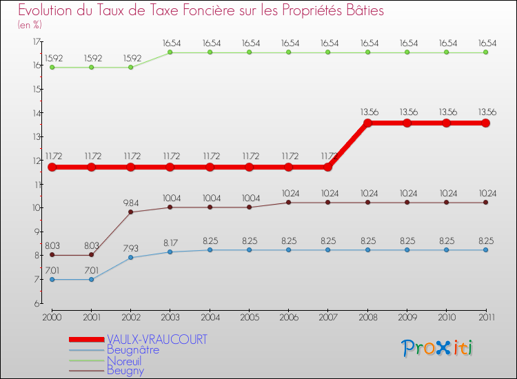 Evolution du taux de la taxe foncière sur le bati pour VAULX-VRAUCOURT et les communes proches Comparaison des taux de taxe foncière sur le bati pour VAULX-VRAUCOURT et les communes voisines